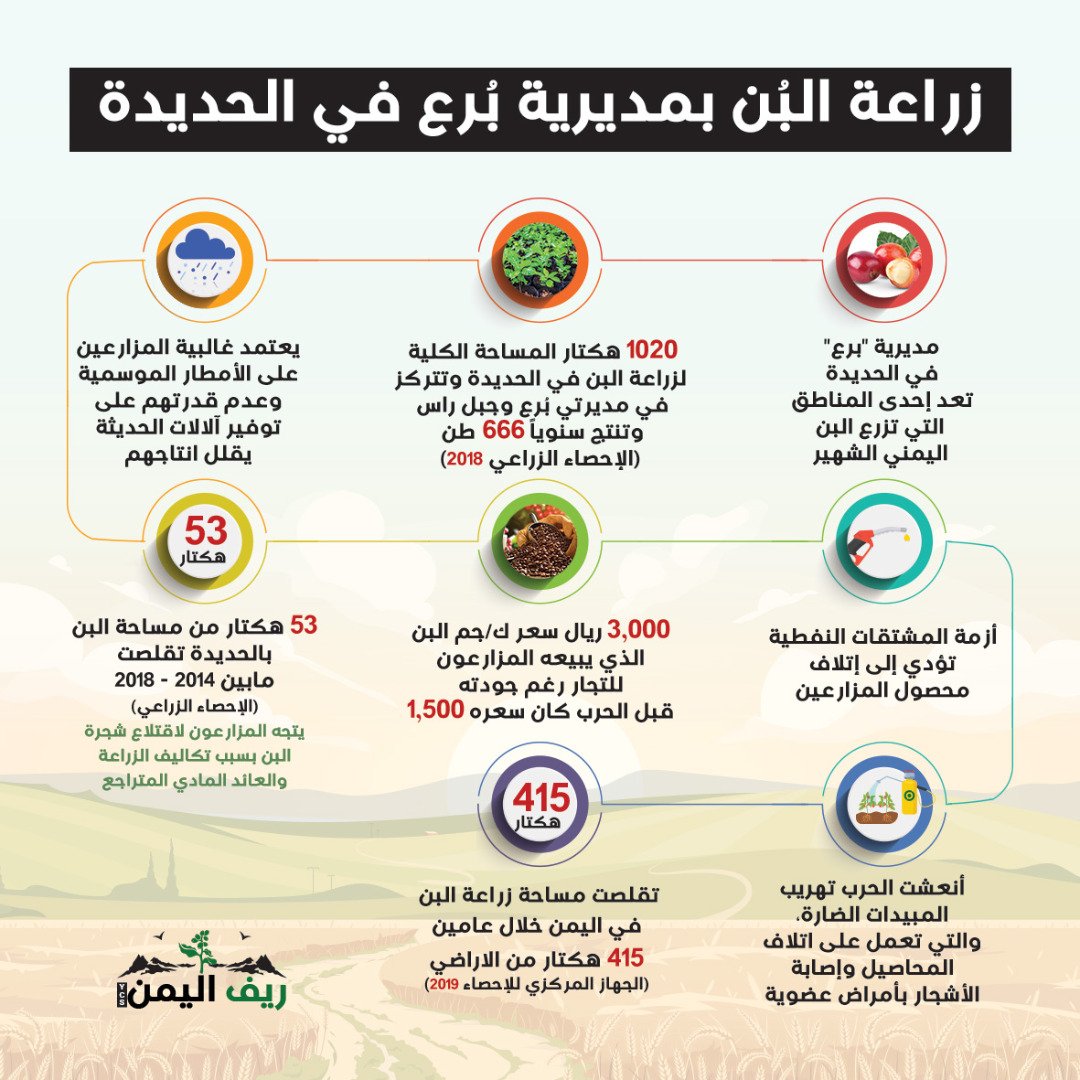 الزراعة في تهامة