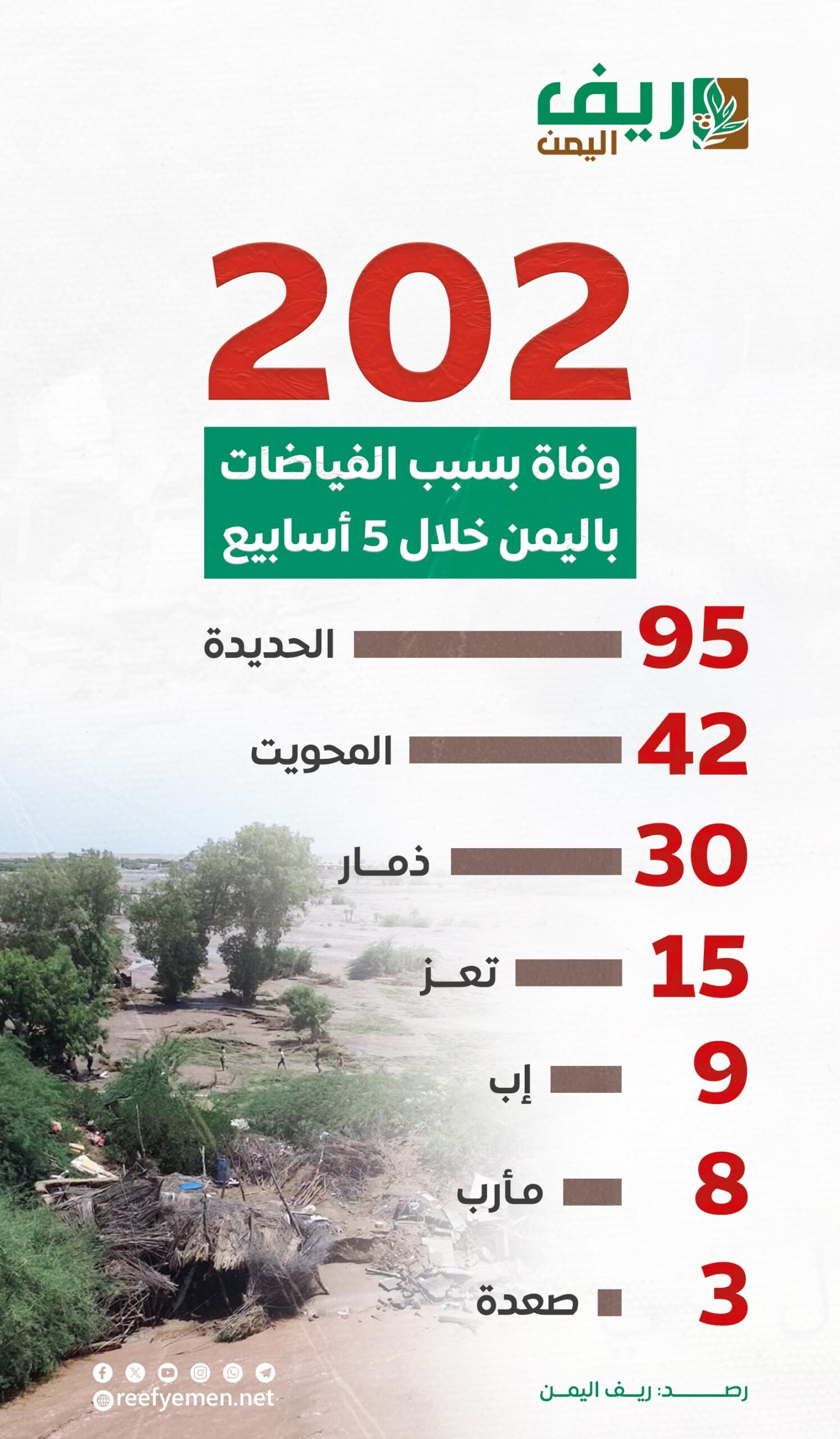 الفيضانات تعمّق جراح اليمنيين