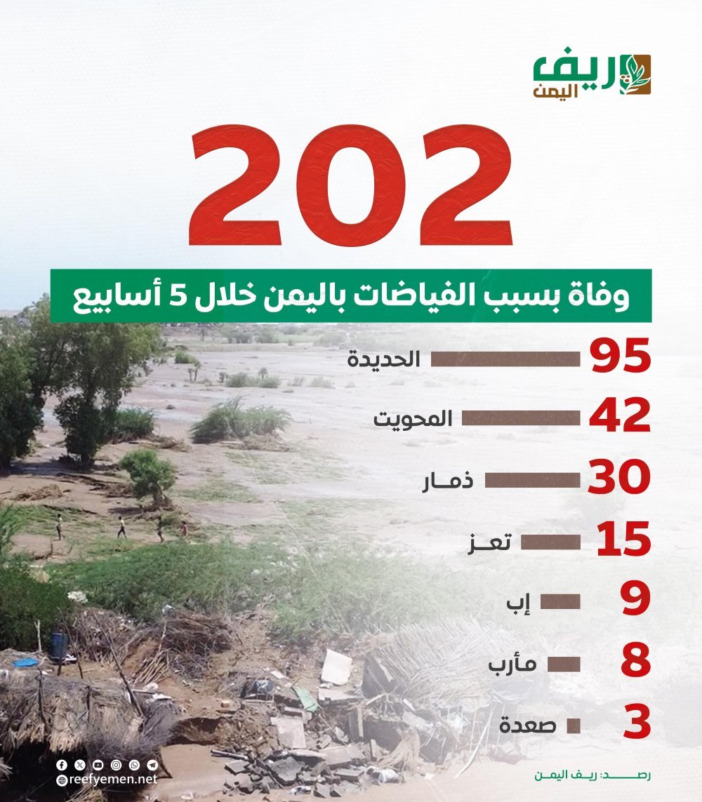 202 وفاة بسبب فيضانات اليمن