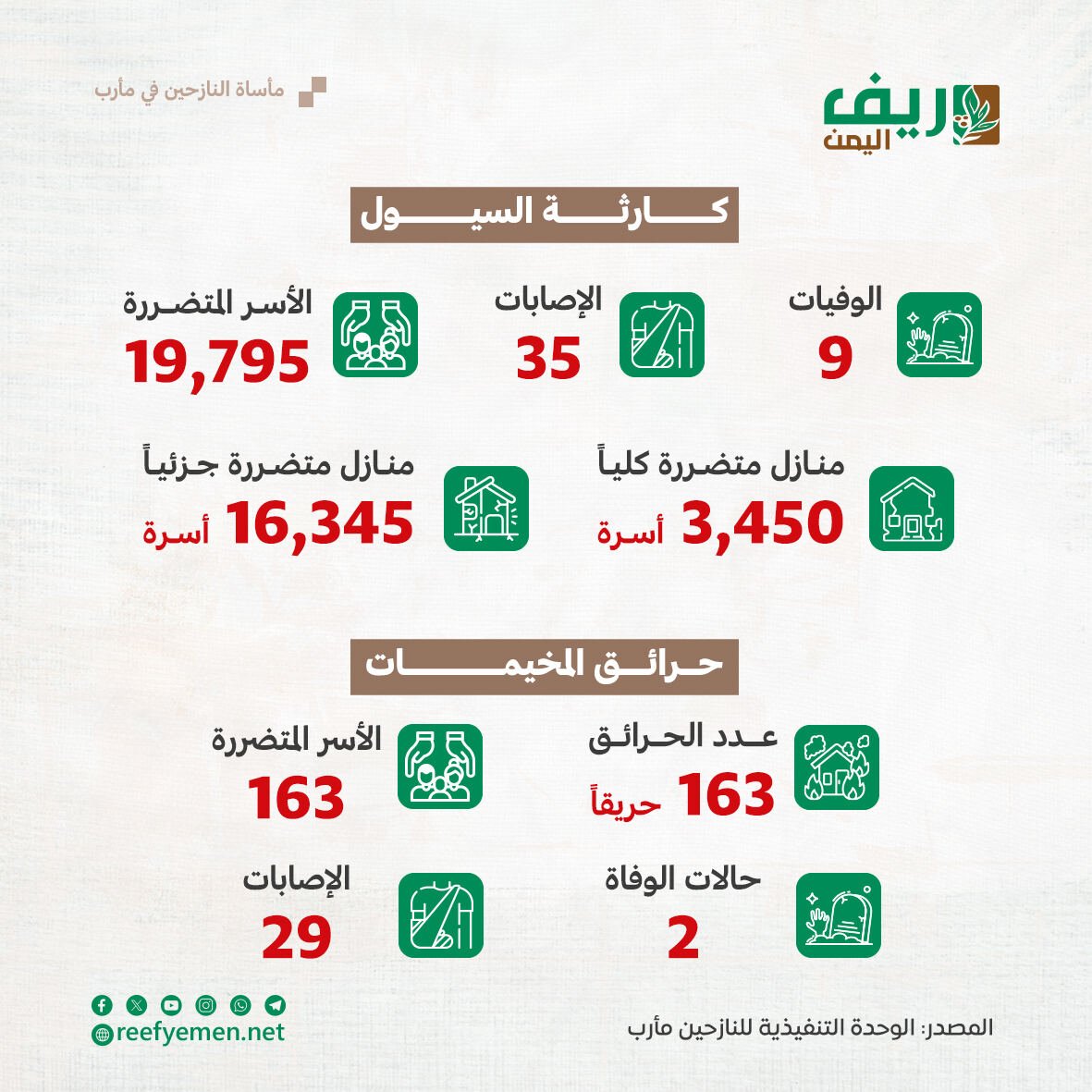 مأساة النازحين في مأرب