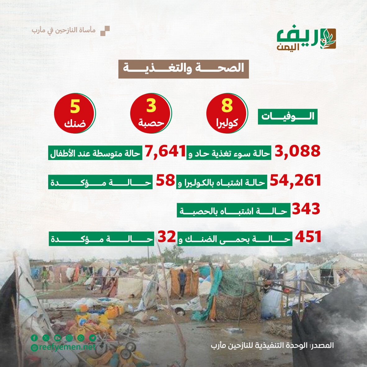 مأساة النازحين في مأرب
