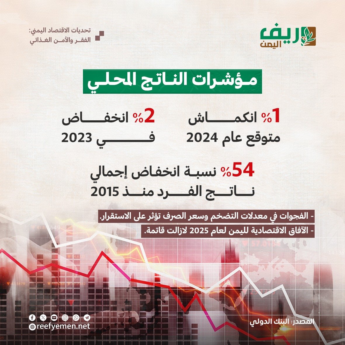 تحديات الإقتصاد اليمني: الفقر والأمن الغذائي