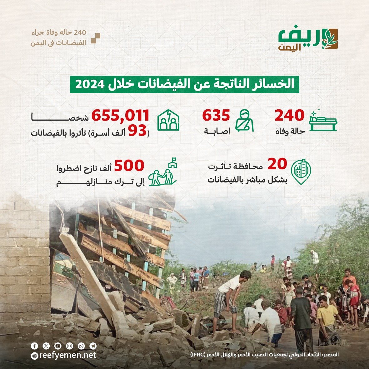 240 وفاة باليمن جراء الفيضانات خلال 2024