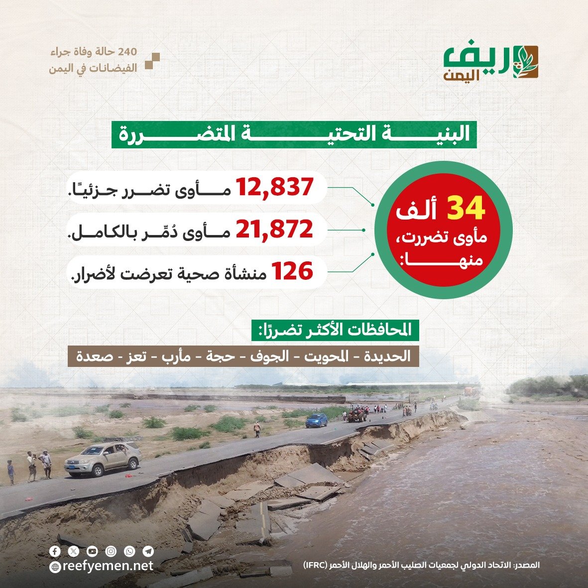 اليمن: 240 وفاة جراء الفيضانات خلال 2024