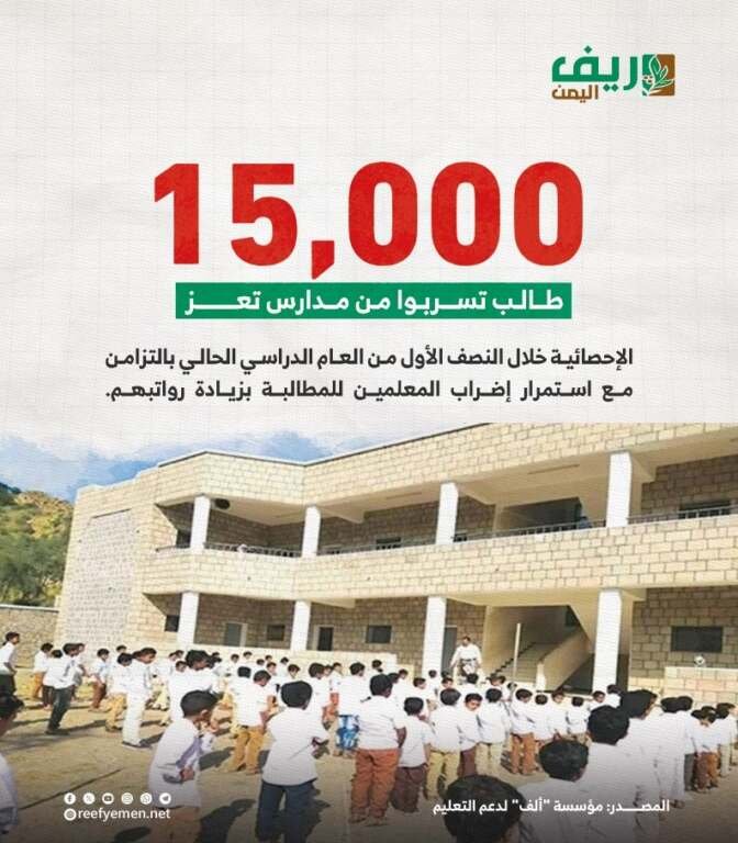 تعز.. 15 ألف طالب تسربوا من المدارس