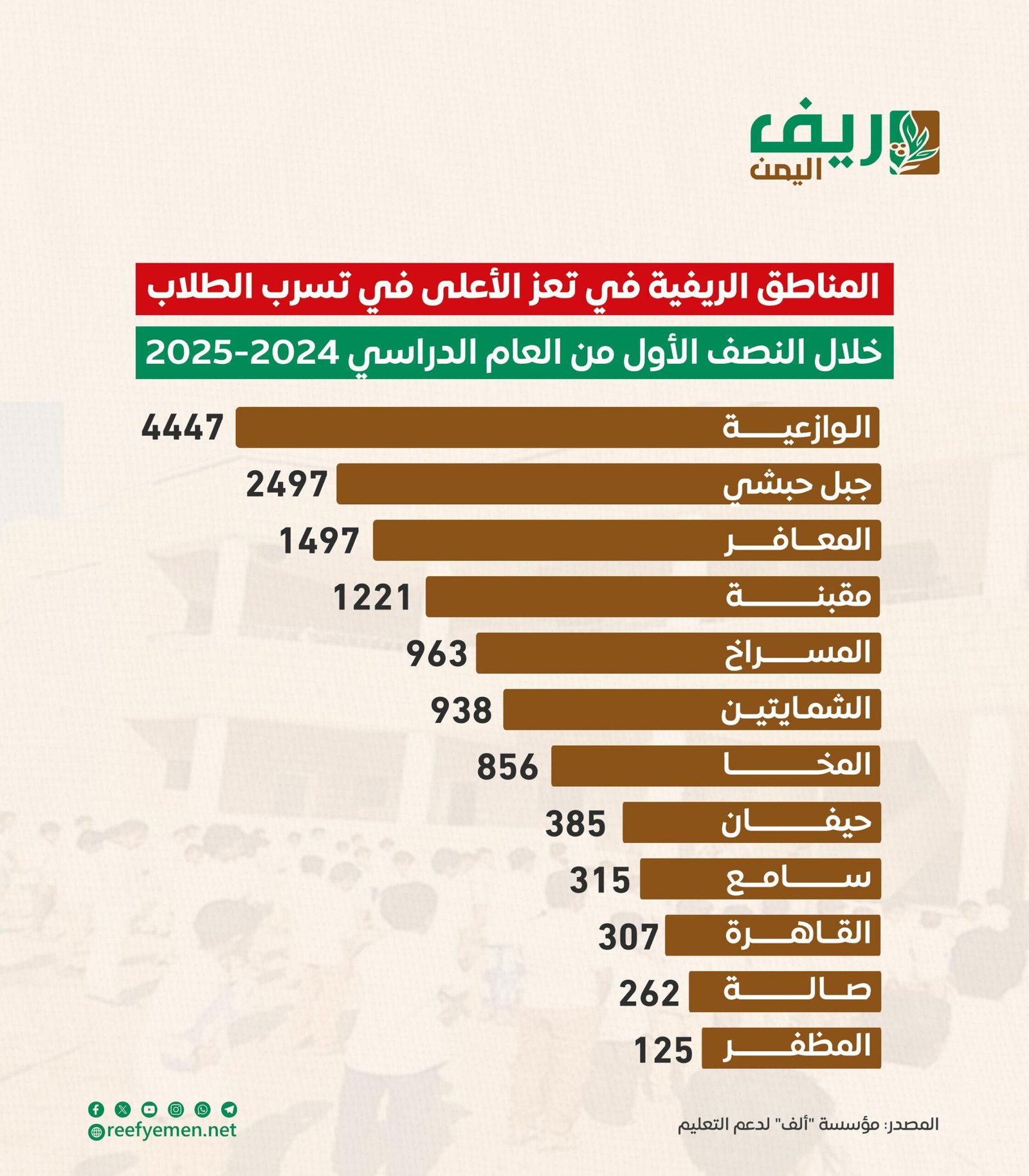 تعز.. 15 ألف طالب تسربوا من المدارس
