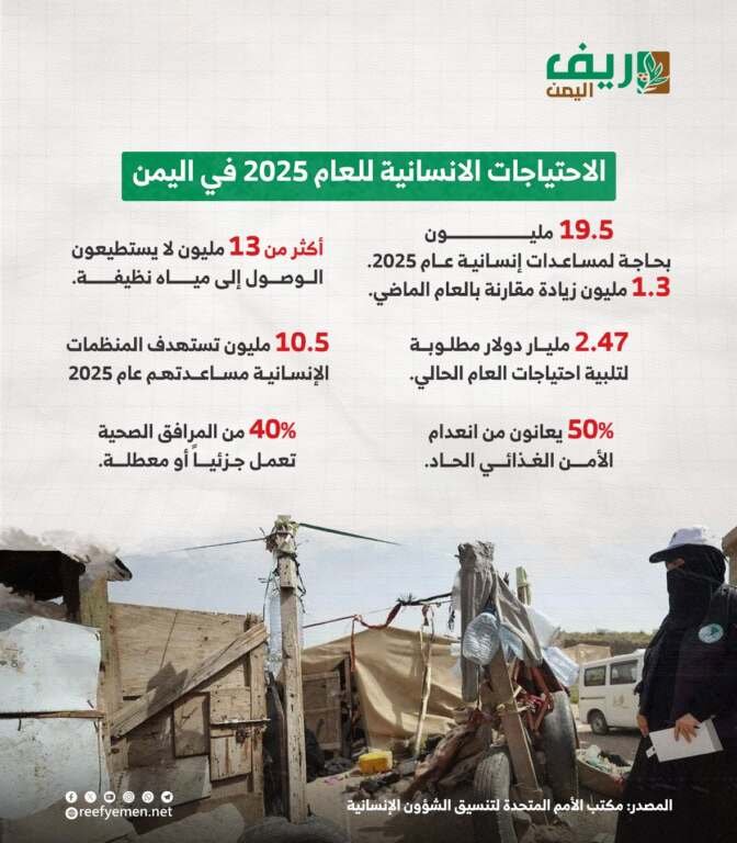 إحتياجات اليمن الإنسانية عام 2025