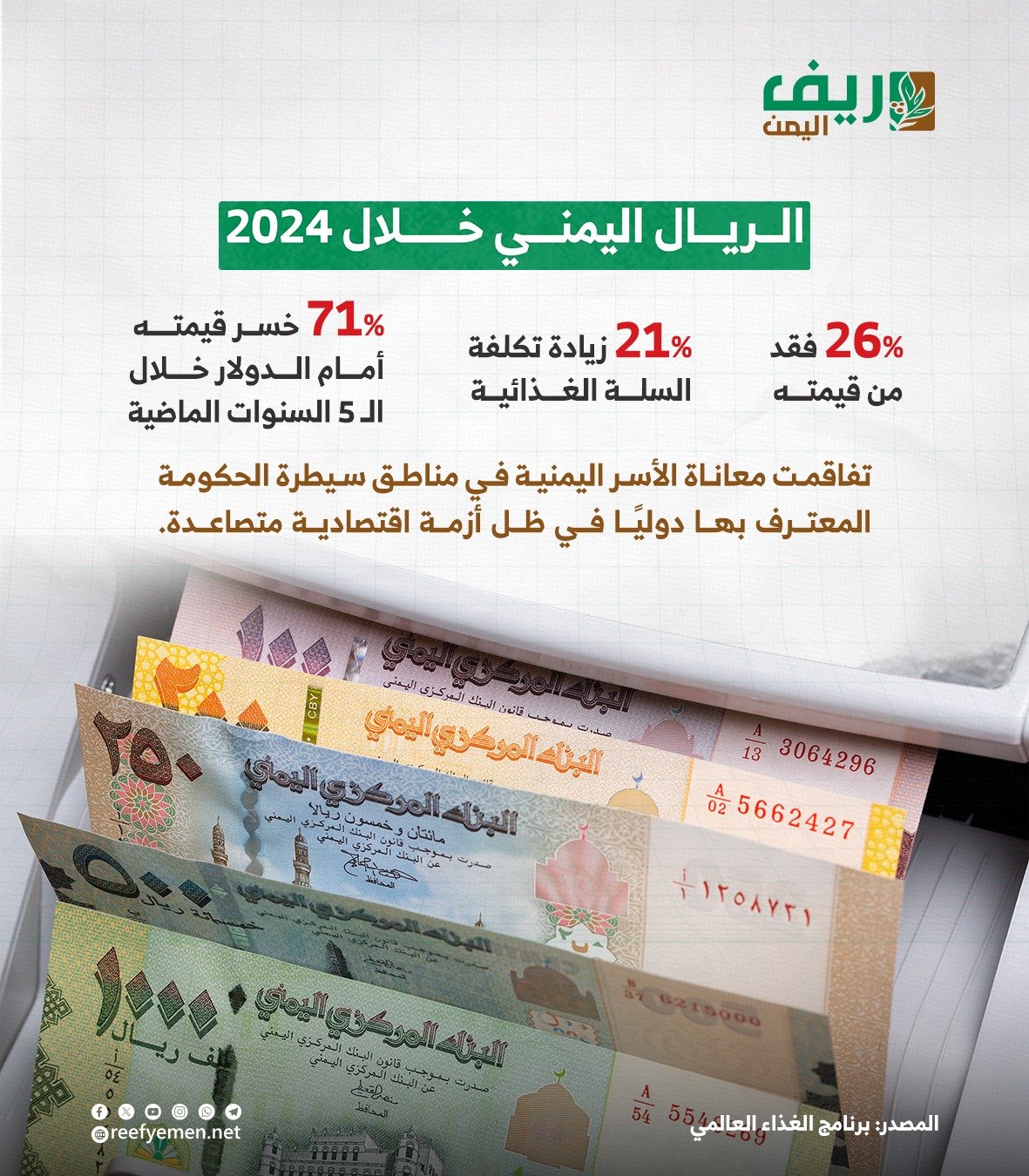 الريال اليمني خلال عام 2024