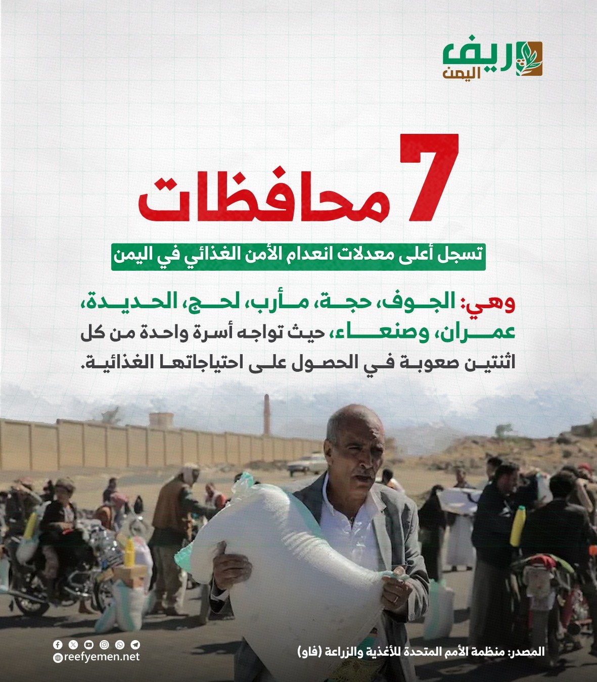 7 محافظات الأسوأ بالأمن الغذائي