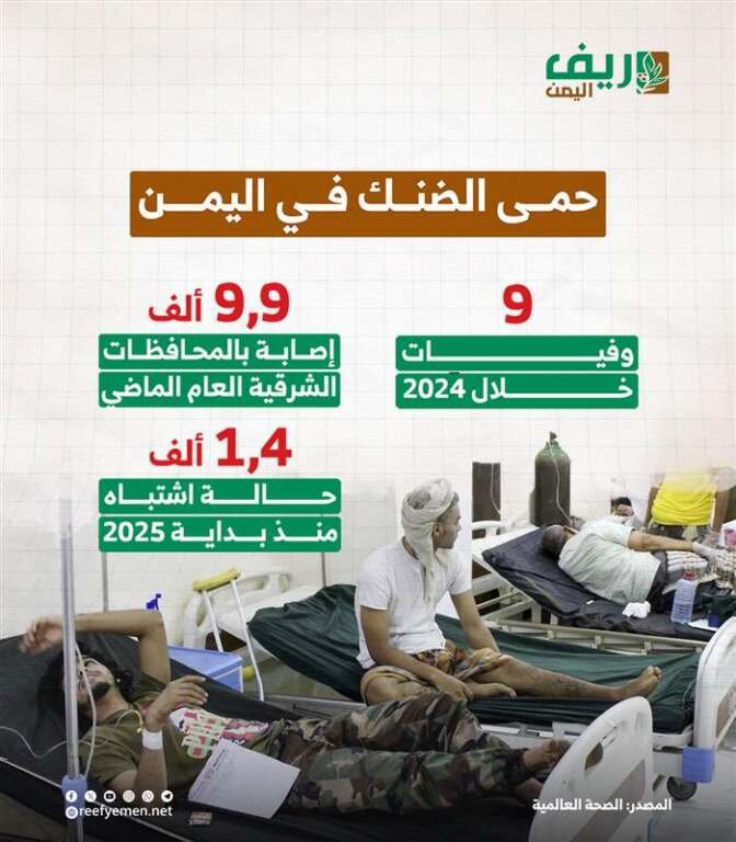 حمى الضنك في اليمن