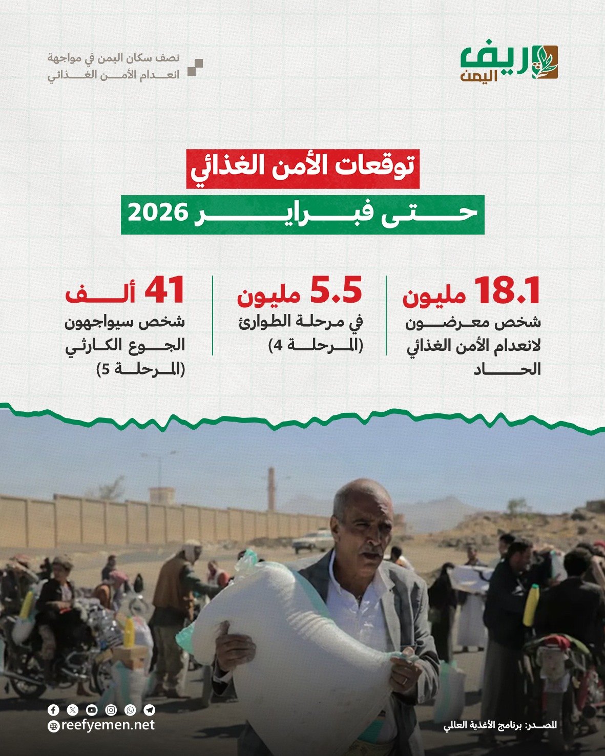 نصف اليمنيين يواجهون خطر انعدام الأمن الغذائي