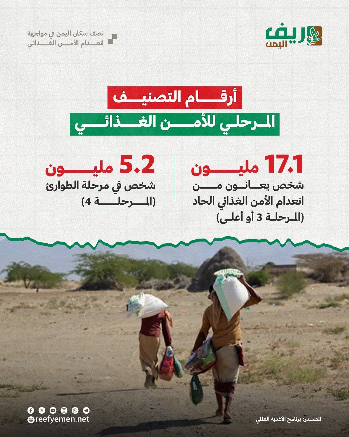 نصف اليمنيين يواجهون خطر انعدام الأمن الغذائي