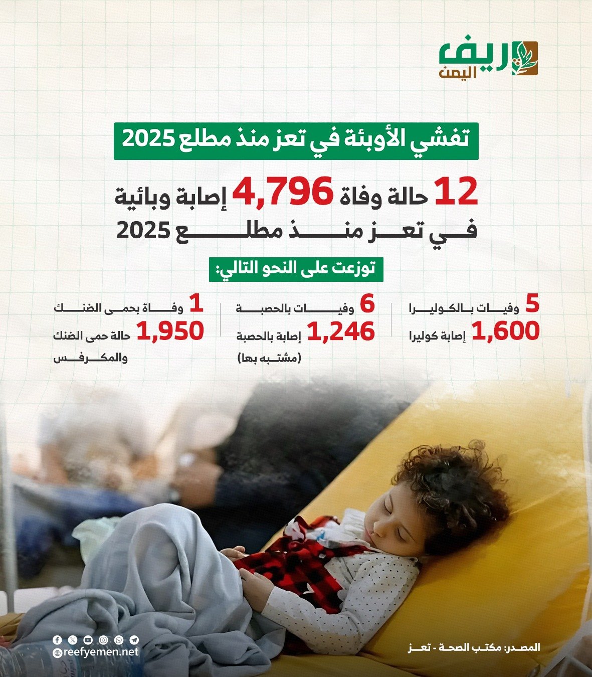 تعز.. 5 آلاف وفاة وإصابة بالأوبئة