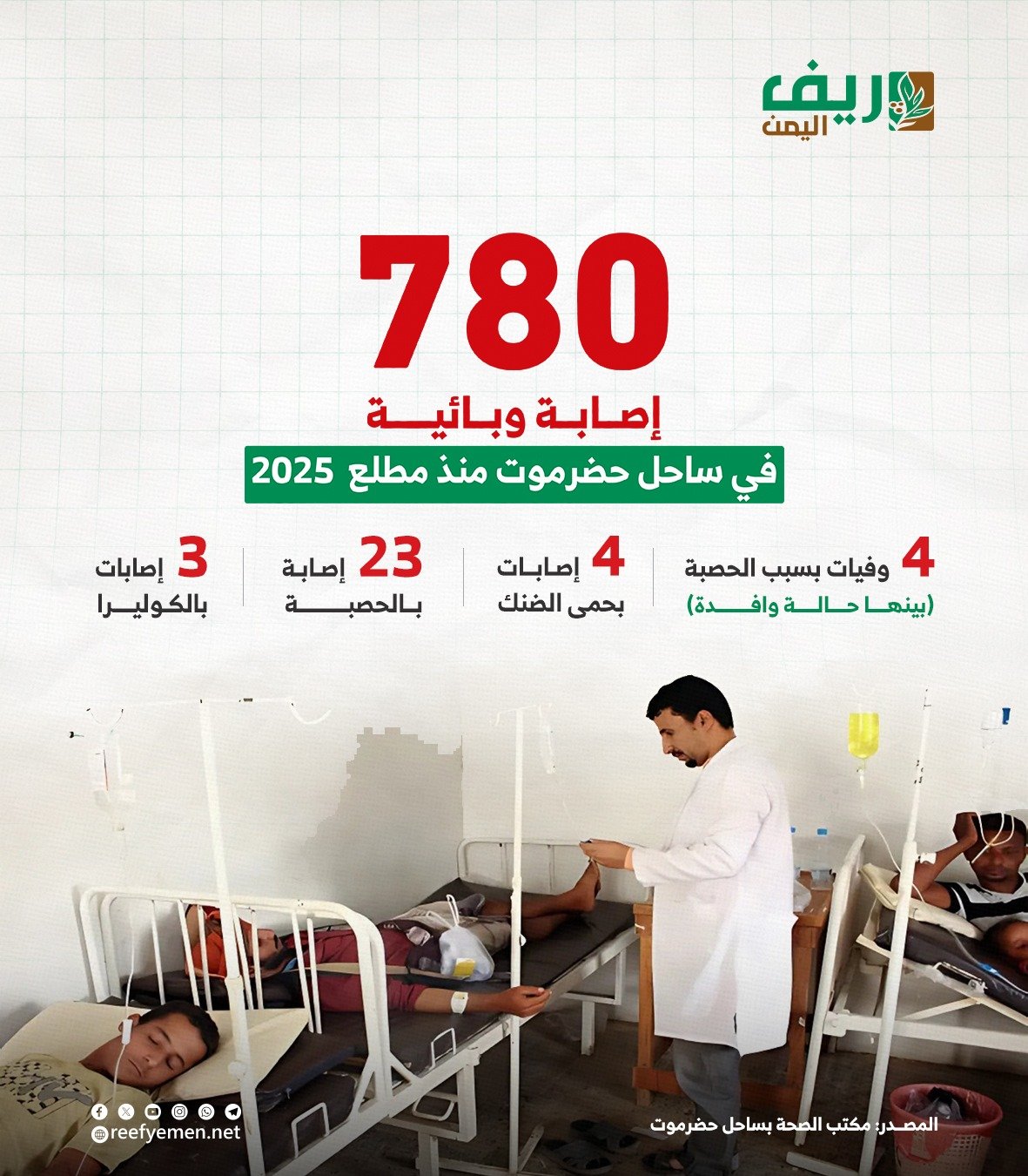 780 إصابة وبائية بساحل حضرموت