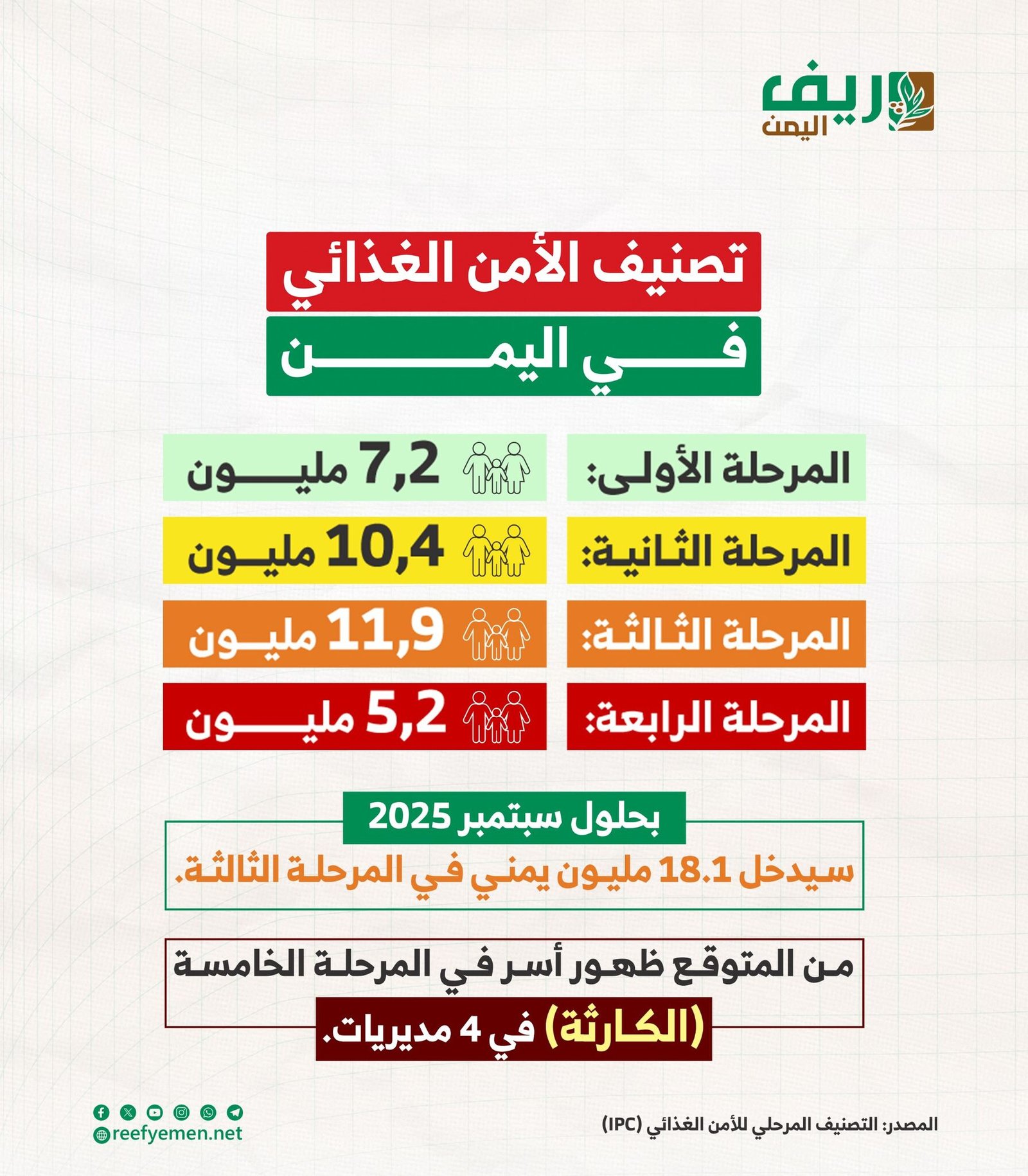 منها اليمن.. أسعار الغذاء تهدد أفقر سكان العالم