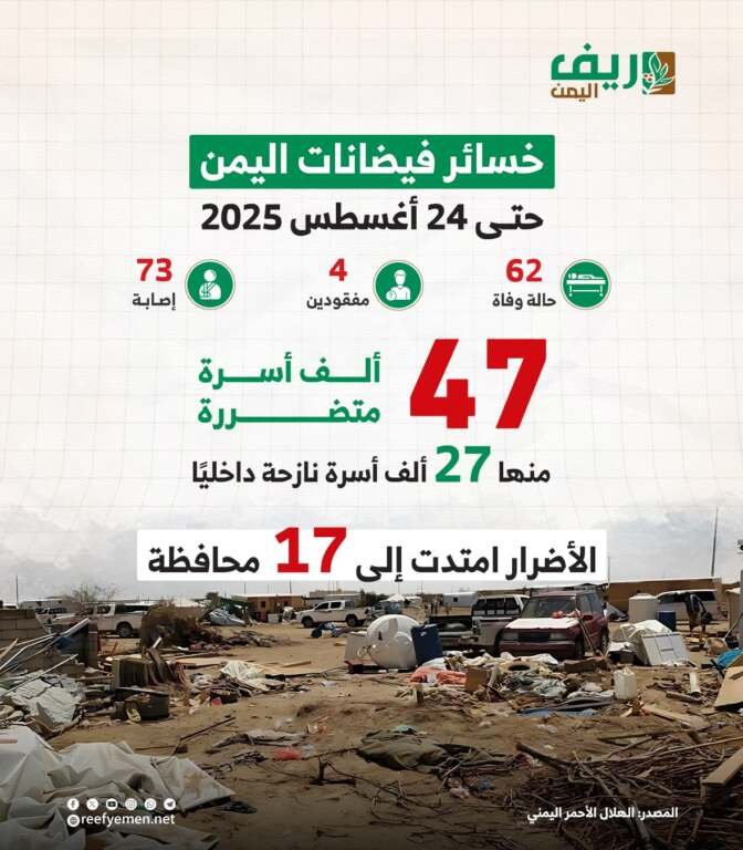 وفاة 62 شخصاً جراء الفيضانات