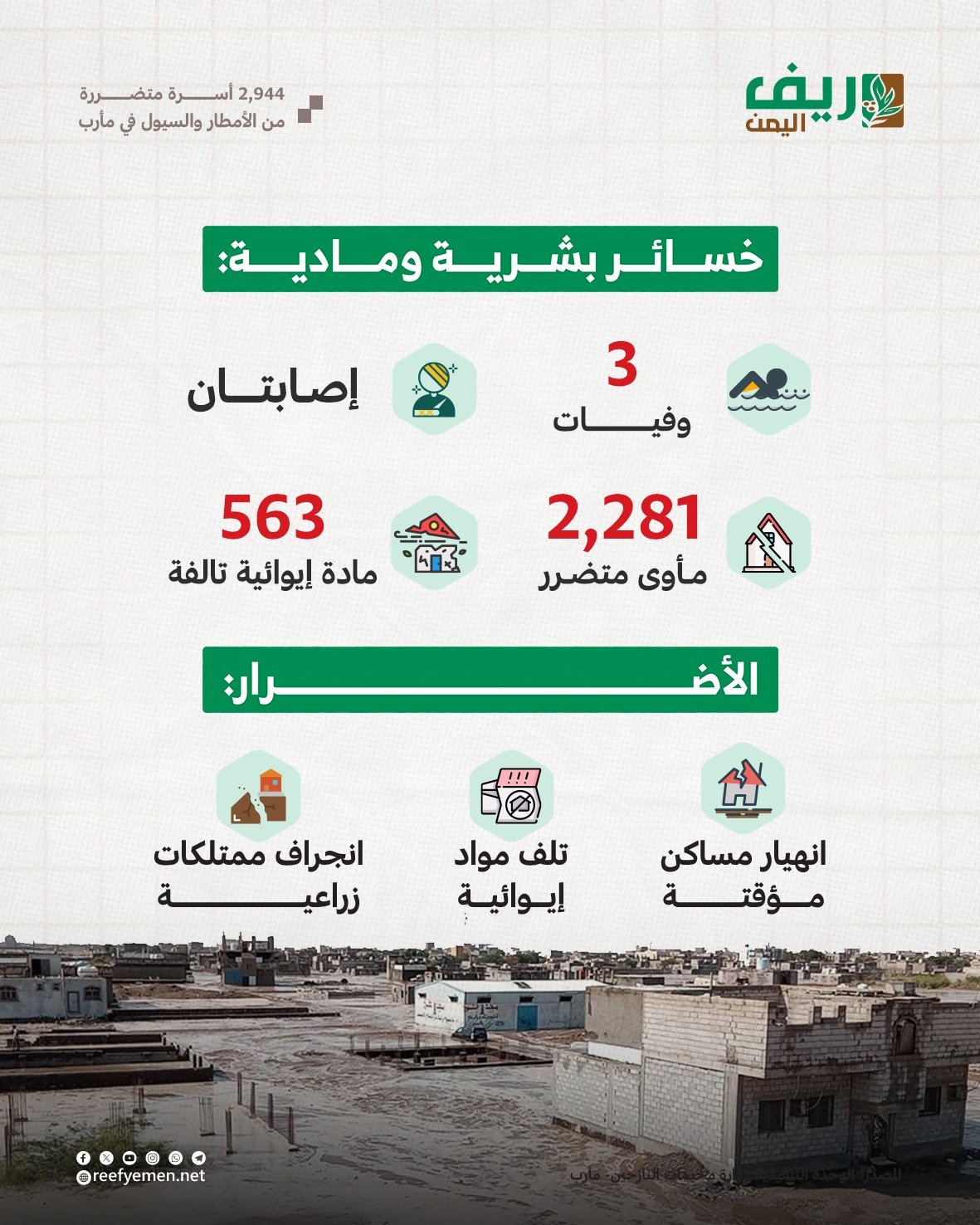 مأرب.. نحو 3 آلاف أسرة تتضرر بالأمطار والسيول