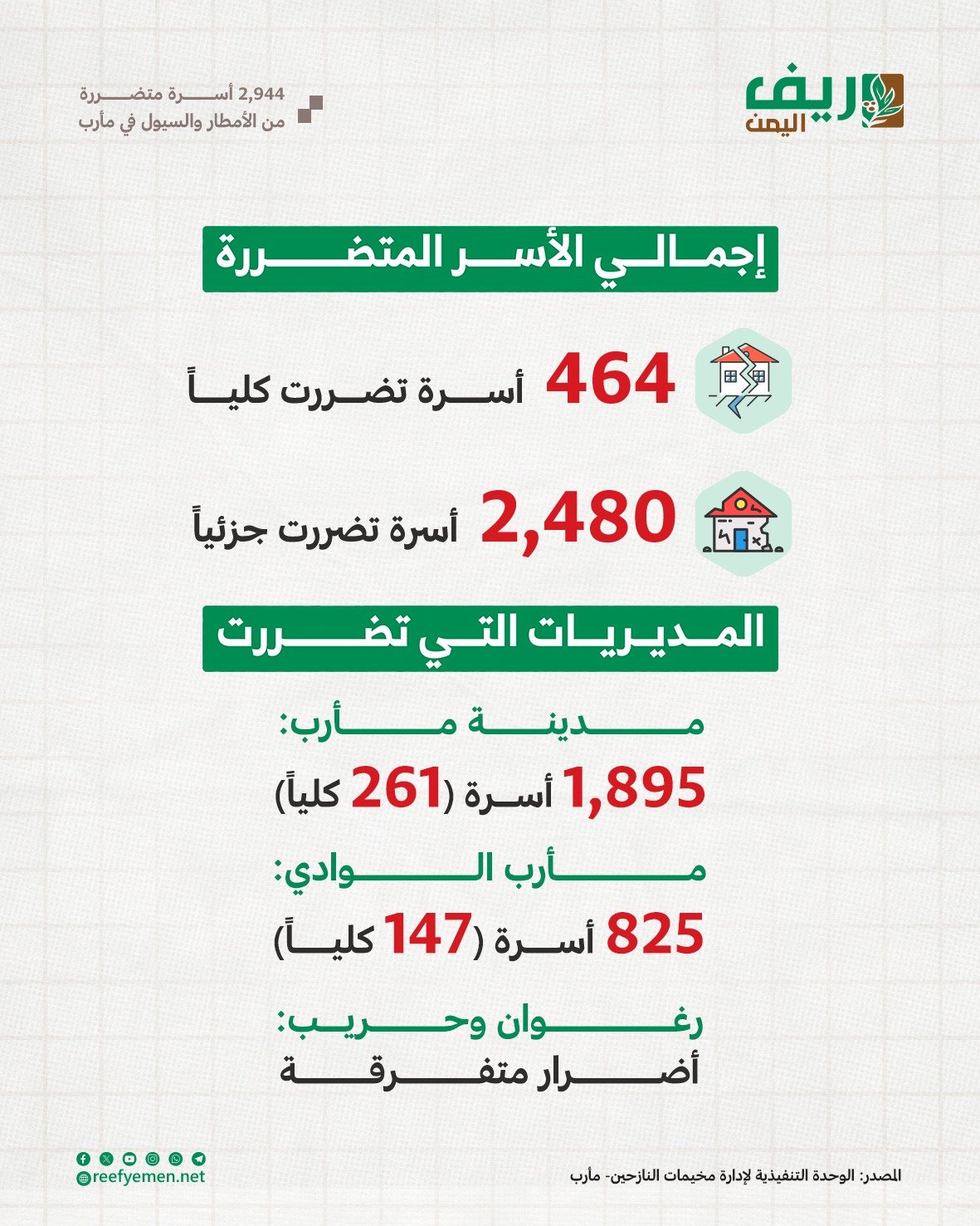 مأرب.. نحو 3 آلاف أسرة تتضرر بالأمطار والسيول