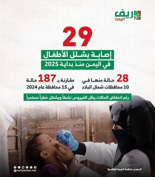 تسجيل 29 حالة شلل أطفال خلال عام