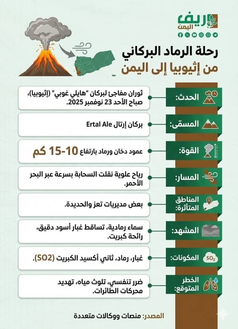 ثوران بركان «هايلي غوبي» يدفع العلماء للبحث عن أدلة جديدة