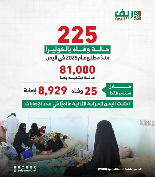 اليمن تسجل ثاني أكبر تفشٍ للكوليرا عالمياً