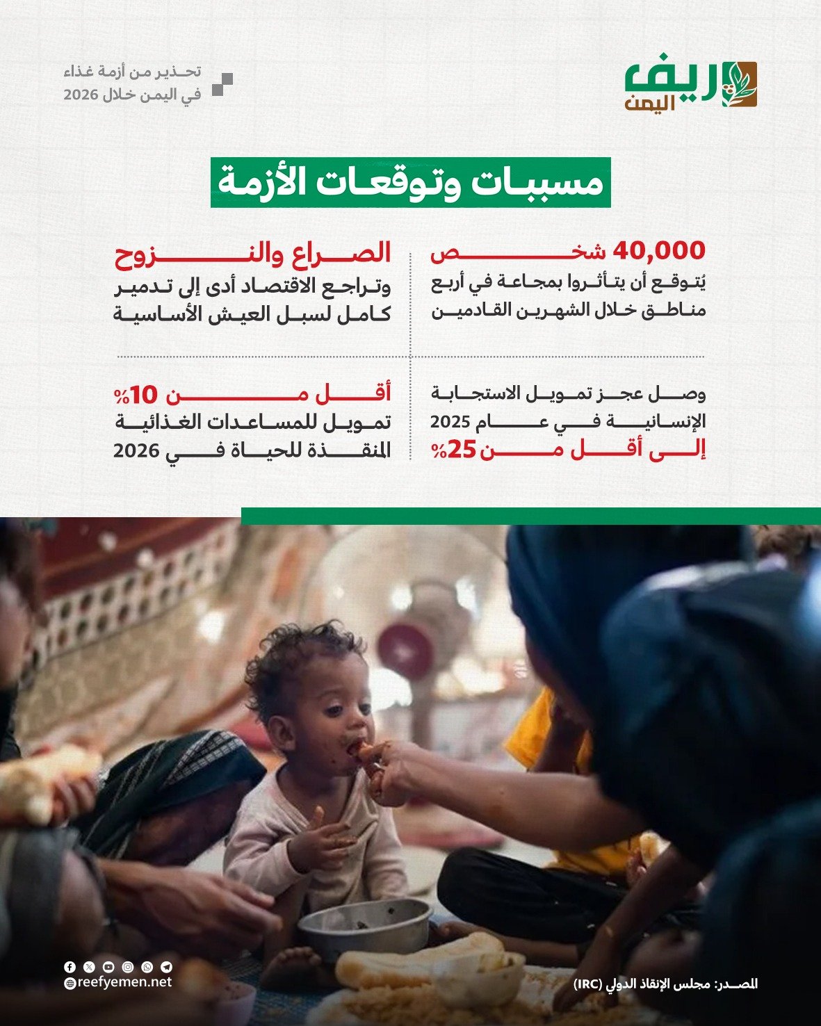 تحذير دولي من أزمة غذاء حادة في اليمن خلال 2026