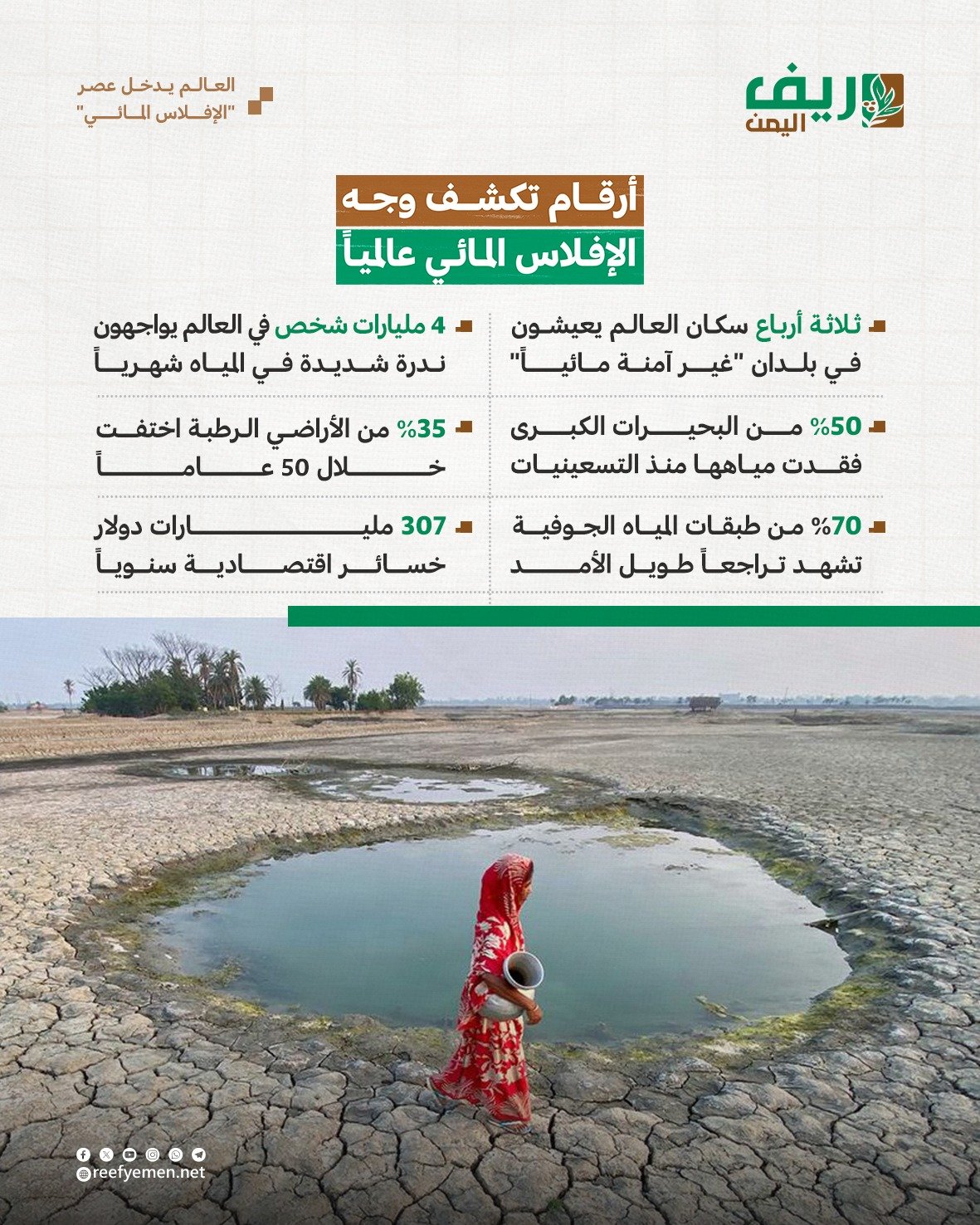العالم يدخل مرحلة "الإفلاس المائي"