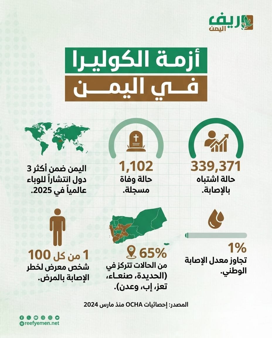 الكوليرا في اليمن