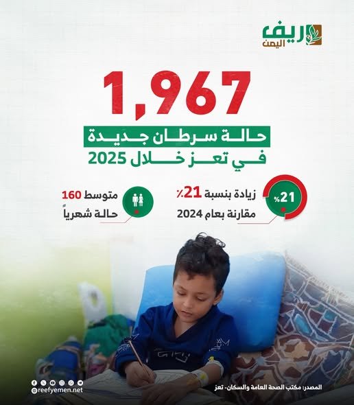 ألفي حالة سرطان بتعز