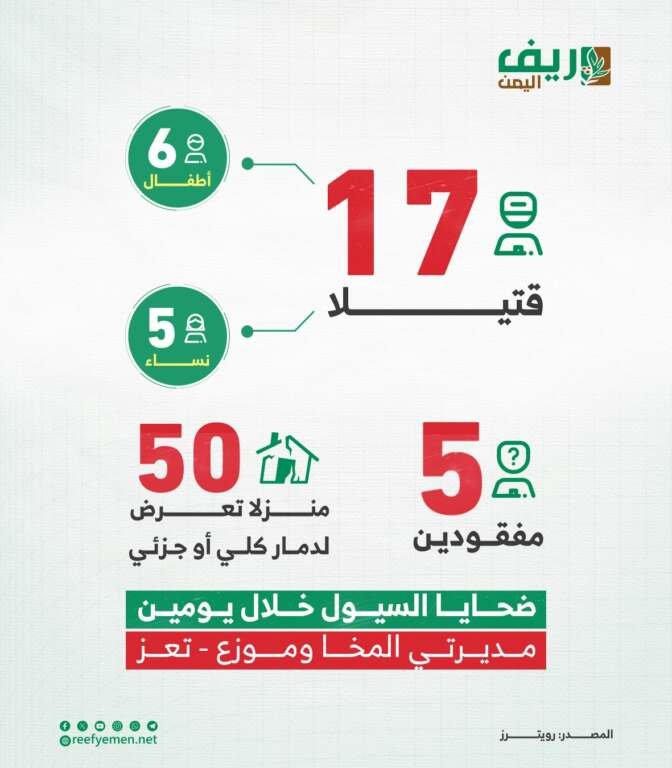 تعز: 17 قتيلاً في المخا وموزع جراء السيول