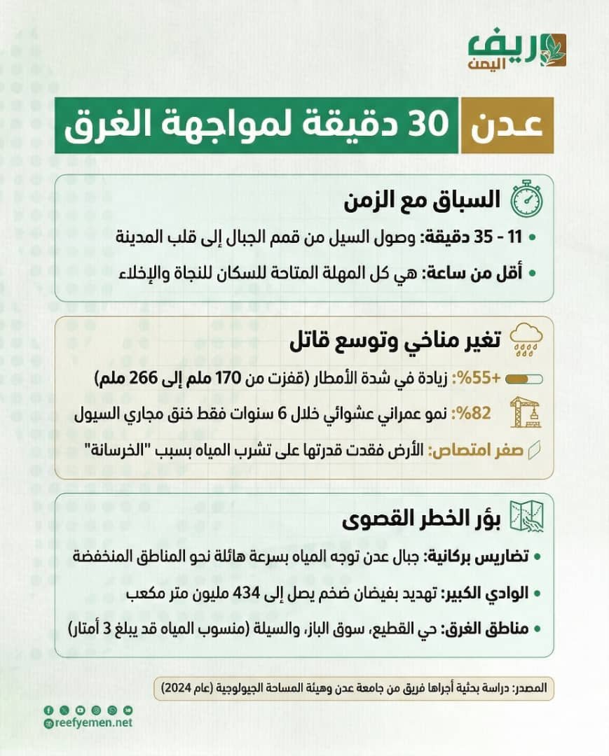 مدينة عدن قد تغرق خلال 30 دقيقة: دراسة تدق ناقوس الخطر