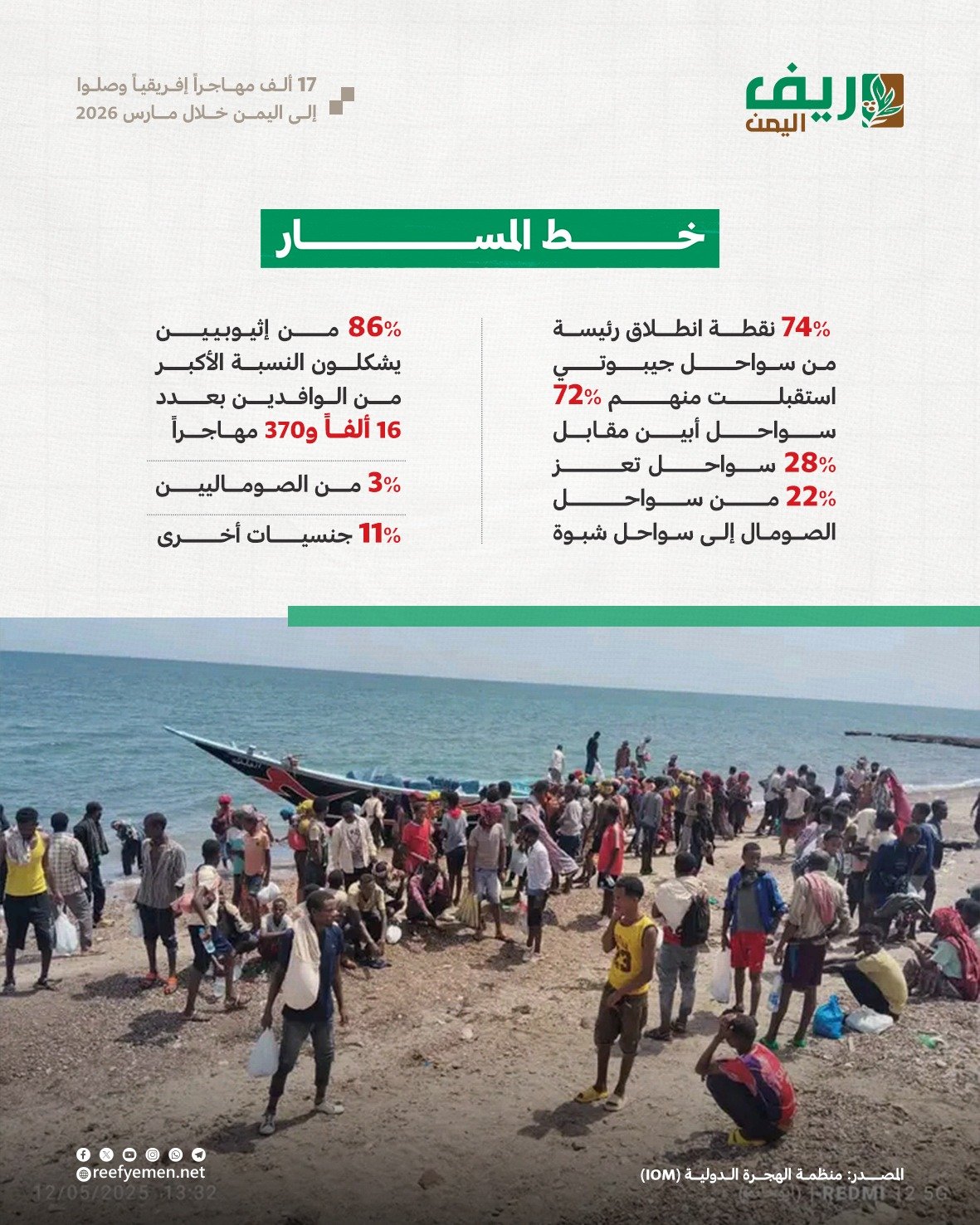 اليمن.. وصول 17 ألف مهاجر أفريقي خلال شهر