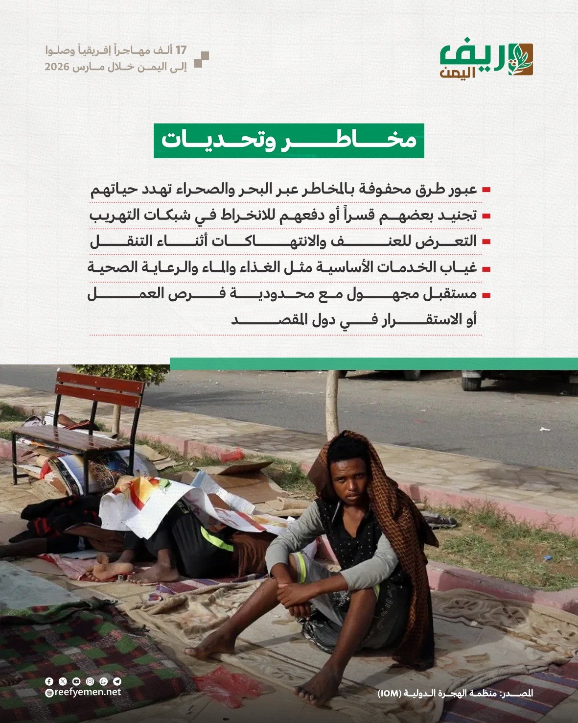 اليمن.. وصول 17 ألف مهاجر أفريقي خلال شهر