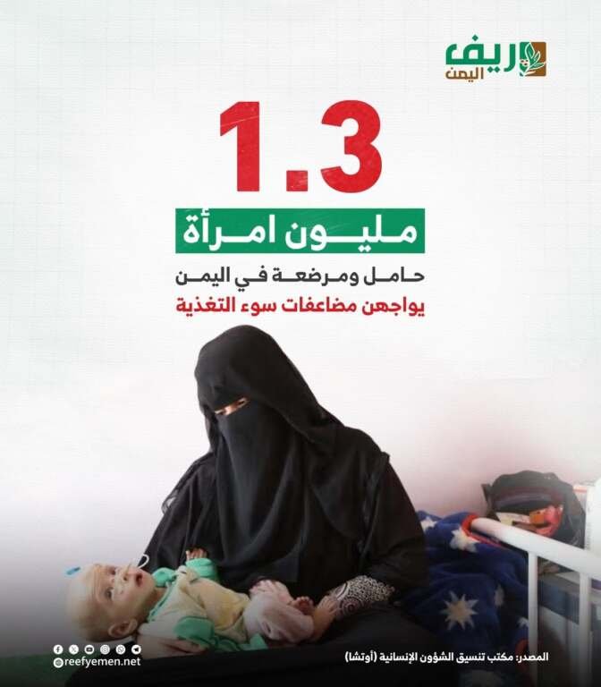 1.3 امرأة حامل يواجهن سوء التغذية