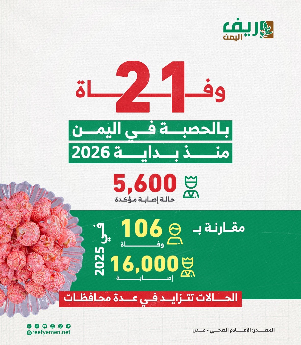 وفاة 21 طفل بمرض الحصبة