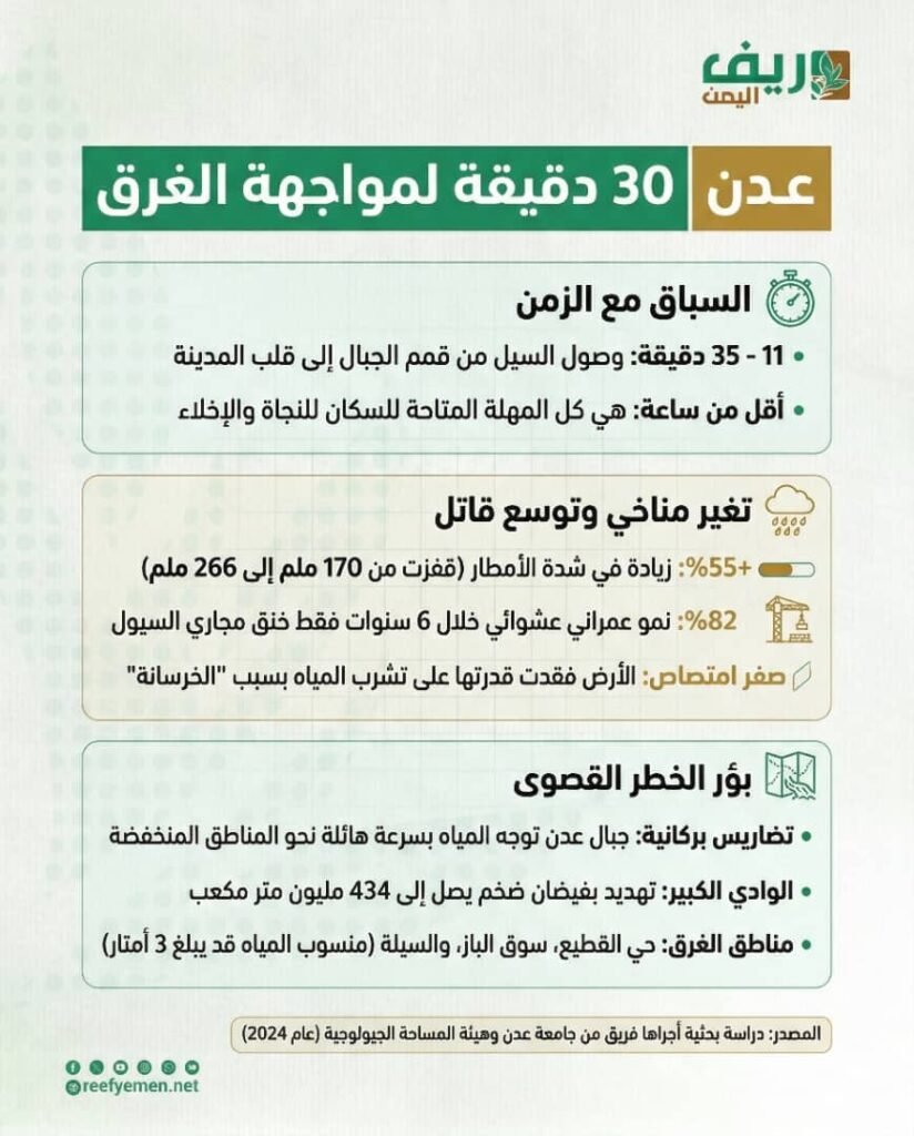 مدينة عدن قد تغرق خلال 30 دقيقة: دراسة تدق ناقوس الخطر