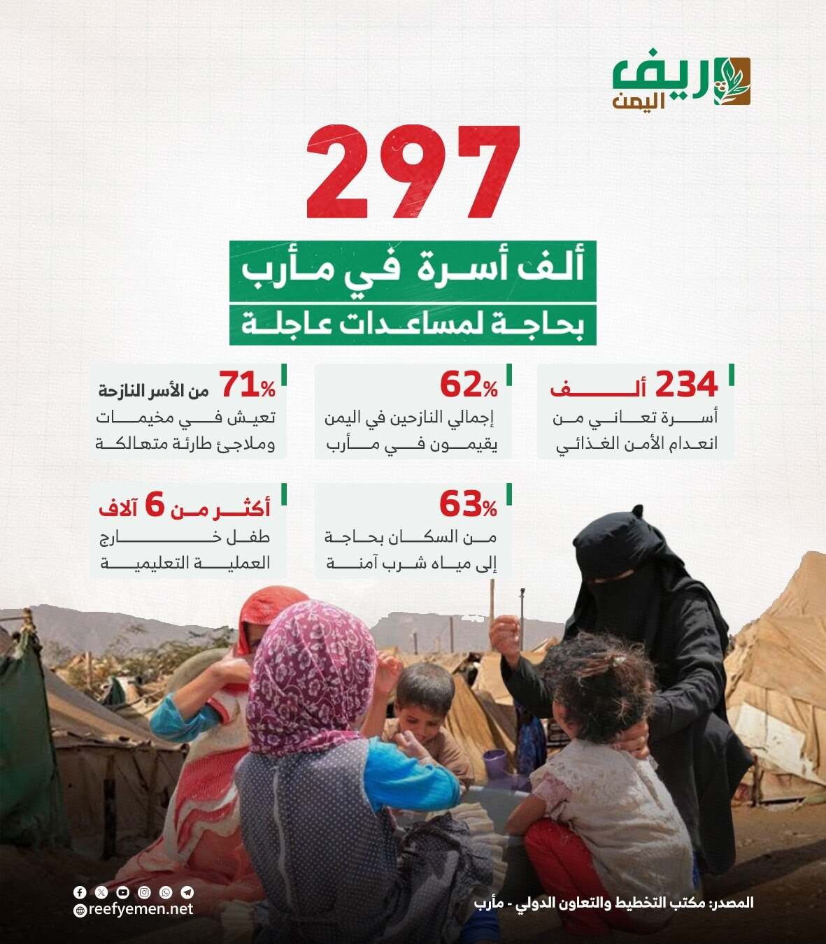 297 ألف أسرة في مأرب بحاجة لمساعدات عاجلة