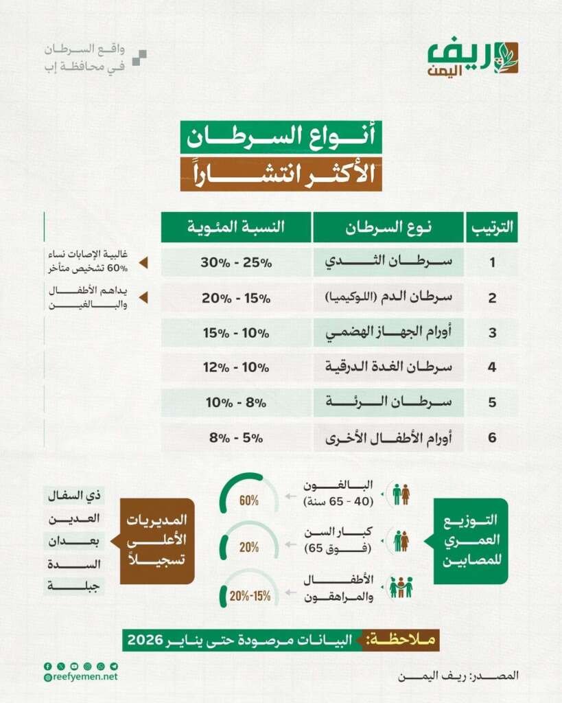 إب.. أرقام صادمة لحالات السرطان