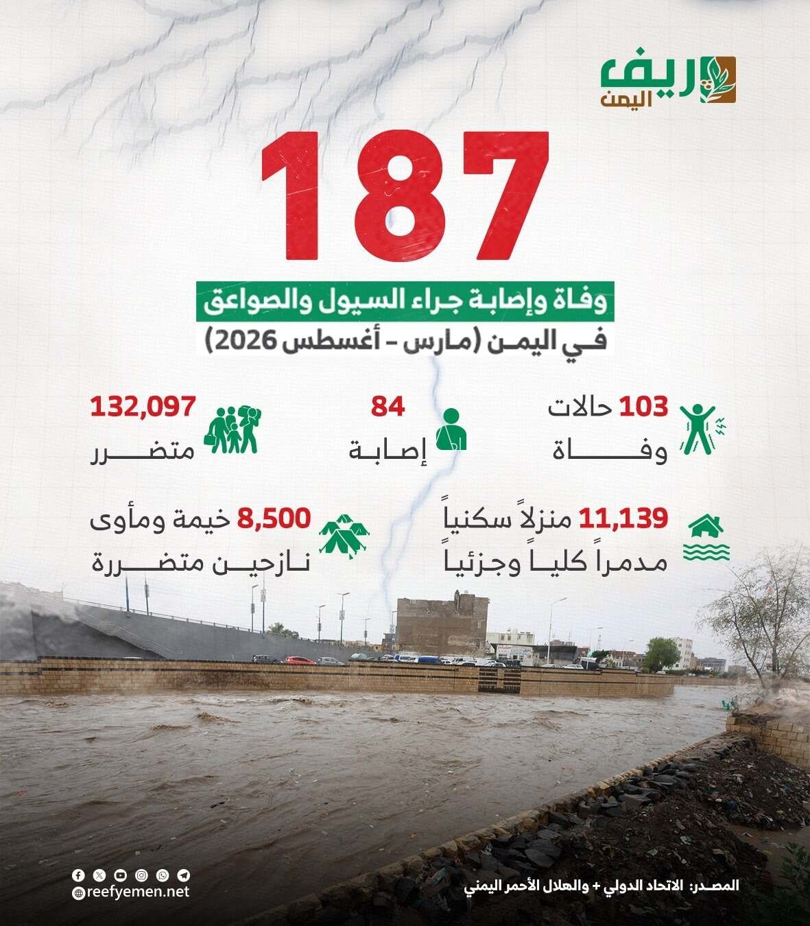 103 وفاة بالفيضانات والصواعق خلال 2026