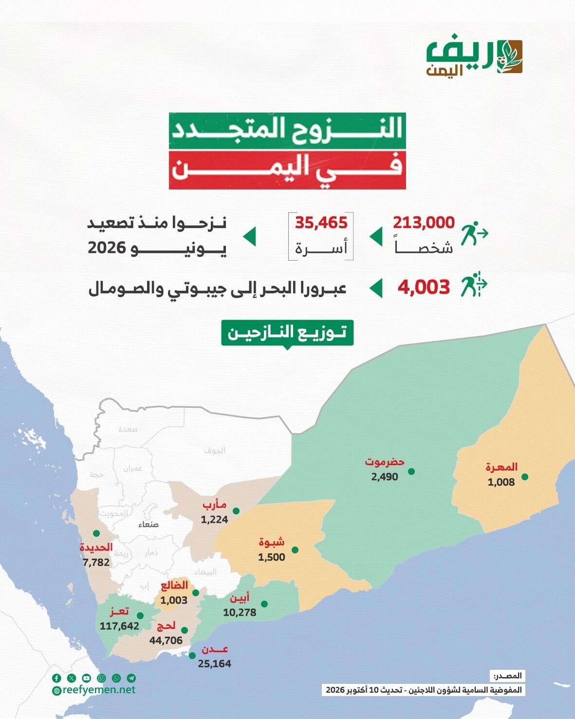 213 ألف نازح في اليمن خلال شهرين